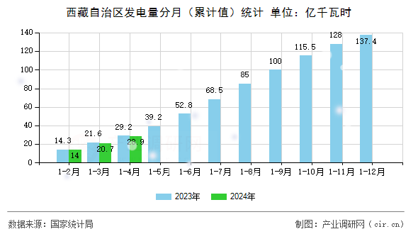 西藏自治區發電量分月（累計值）統計