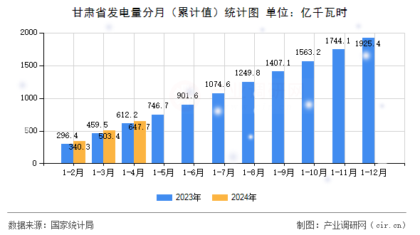 甘肅省發電量分月（累計值）統計圖