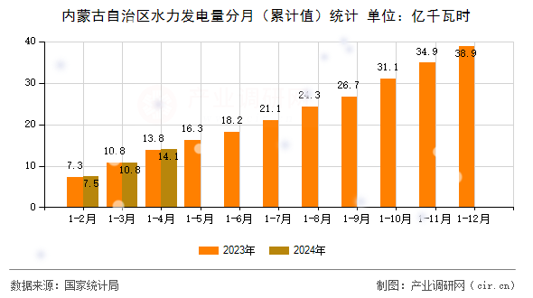 內(nèi)蒙古自治區(qū)水力發(fā)電量分月（累計值）統(tǒng)計