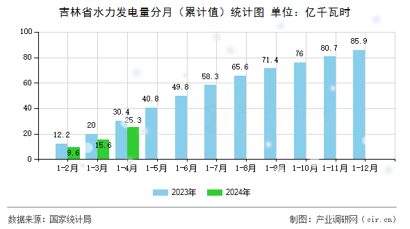 吉林省水力發電量分月（累計值）統計圖