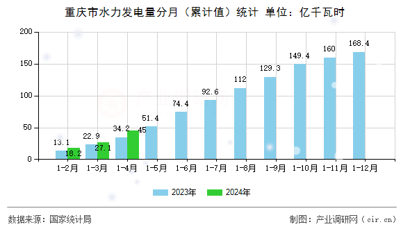 重慶市水力發電量分月（累計值）統計