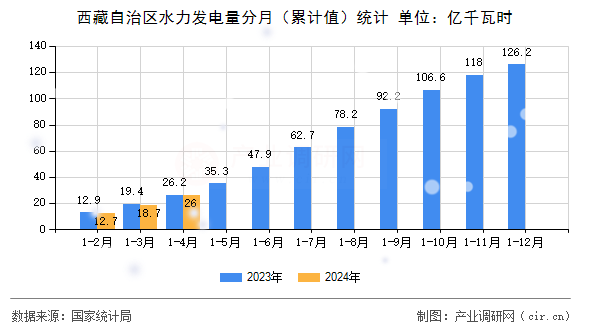 西藏自治區水力發電量分月（累計值）統計