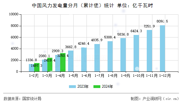中國風力發電量分月（累計值）統計