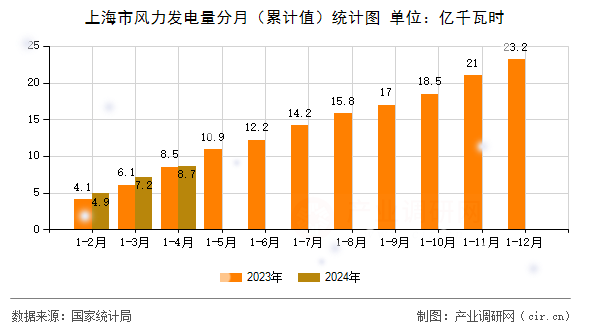 上海市風力發電量分月（累計值）統計圖