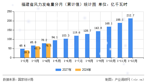 福建省風力發電量分月（累計值）統計圖