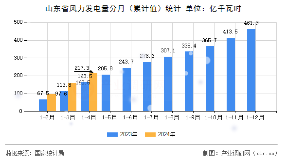 山東省風力發電量分月（累計值）統計
