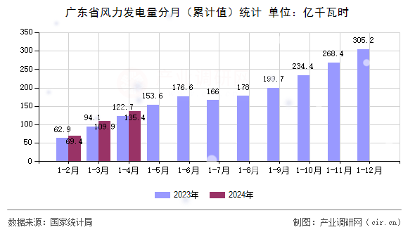 廣東省風(fēng)力發(fā)電量分月（累計(jì)值）統(tǒng)計(jì)