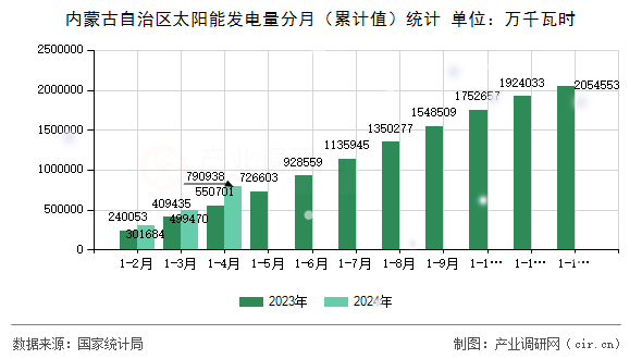 內蒙古自治區太陽能發電量分月（累計值）統計