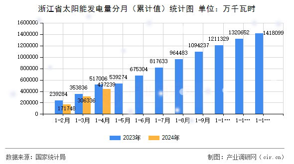 浙江省太陽能發電量分月（累計值）統計圖