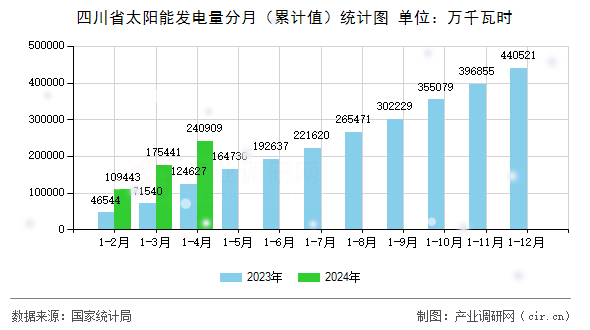 四川省太陽能發電量分月（累計值）統計圖