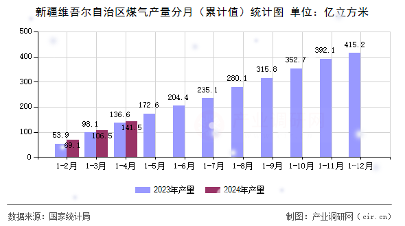 新疆維吾爾自治區煤氣產量分月（累計值）統計圖