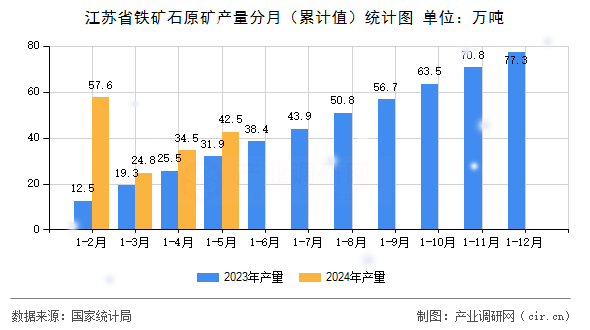 江蘇省鐵礦石原礦產量分月（累計值）統計圖