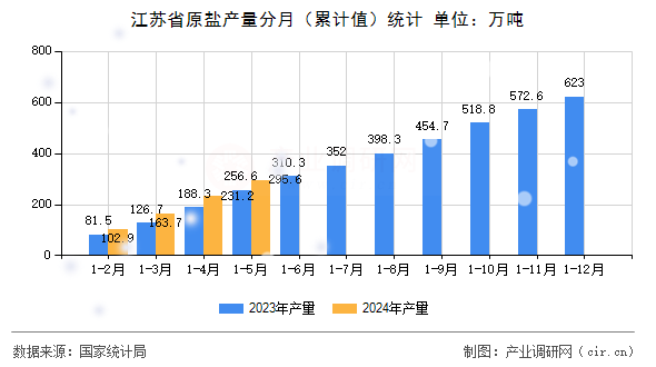 江蘇省原鹽產量分月（累計值）統計