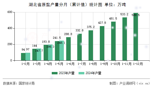 湖北省原鹽產量分月（累計值）統計圖