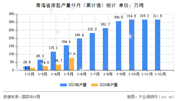 青海省原鹽產量分月（累計值）統計