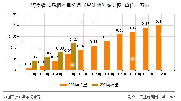 河南省成品糖產量分月（累計值）統計圖