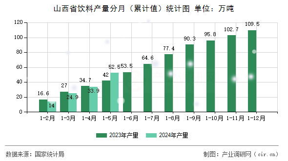 山西省飲料產量分月（累計值）統計圖