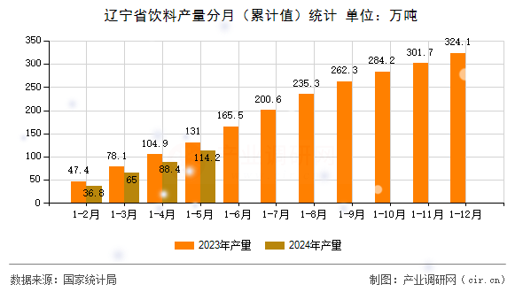 遼寧省飲料產量分月（累計值）統計