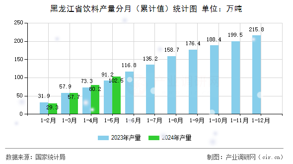 黑龍江省飲料產量分月（累計值）統計圖