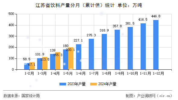 江蘇省飲料產量分月（累計值）統計