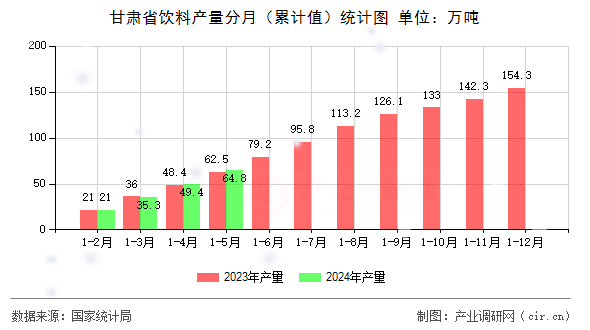 甘肅省飲料產量分月（累計值）統計圖