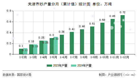 天津市紗產量分月（累計值）統計圖