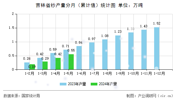 吉林省紗產(chǎn)量分月（累計值）統(tǒng)計圖