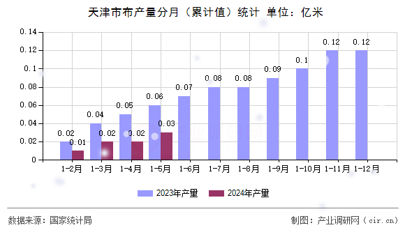 天津市布產(chǎn)量分月（累計值）統(tǒng)計