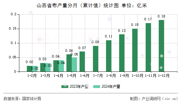 山西省布產量分月（累計值）統計圖