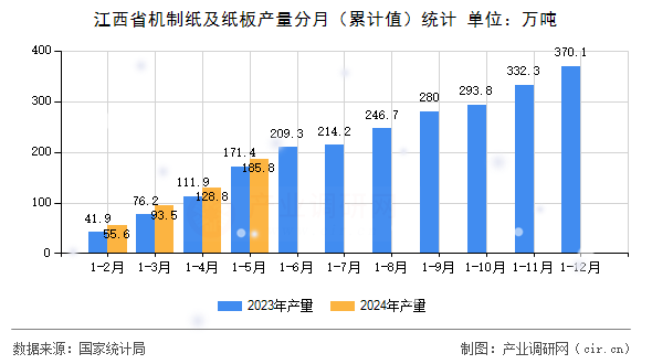 江西省機(jī)制紙及紙板產(chǎn)量分月（累計值）統(tǒng)計