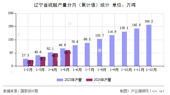 遼寧省硫酸產量分月（累計值）統計