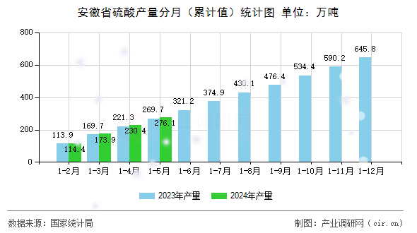 安徽省硫酸產(chǎn)量分月（累計(jì)值）統(tǒng)計(jì)圖