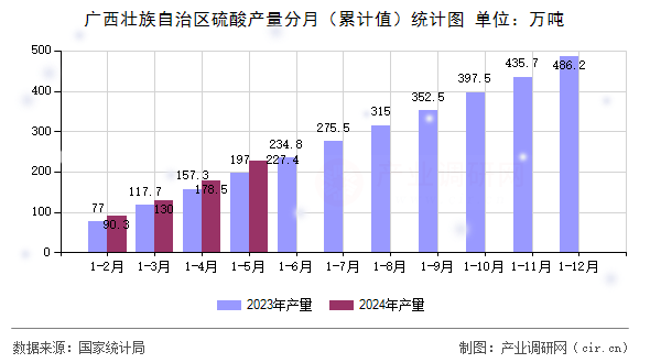 廣西壯族自治區硫酸產量分月（累計值）統計圖