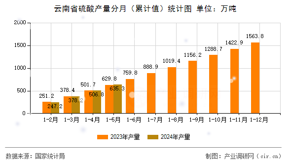 云南省硫酸產(chǎn)量分月（累計(jì)值）統(tǒng)計(jì)圖