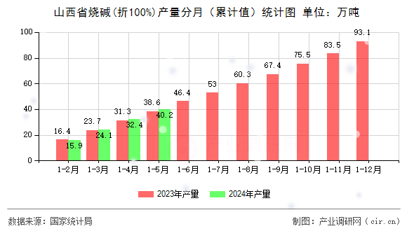 山西省燒堿(折100%)產量分月（累計值）統計圖