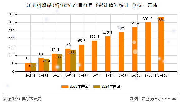 江蘇省燒堿(折100%)產量分月（累計值）統計