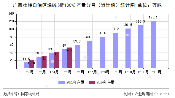 廣西壯族自治區燒堿(折100%)產量分月（累計值）統計圖