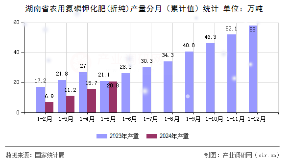 湖南省農用氮磷鉀化肥(折純)產量分月（累計值）統計