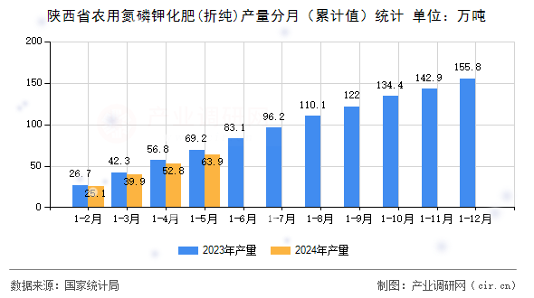 陜西省農用氮磷鉀化肥(折純)產量分月（累計值）統計