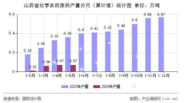 山西省化學農(nóng)藥原藥產(chǎn)量分月（累計值）統(tǒng)計圖