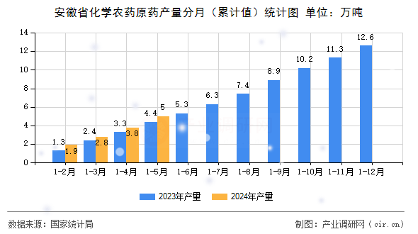 安徽省化學(xué)農(nóng)藥原藥產(chǎn)量分月（累計(jì)值）統(tǒng)計(jì)圖