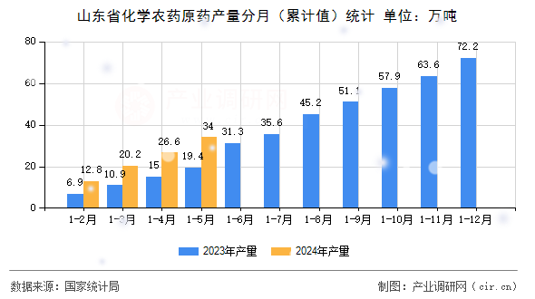山東省化學農(nóng)藥原藥產(chǎn)量分月（累計值）統(tǒng)計
