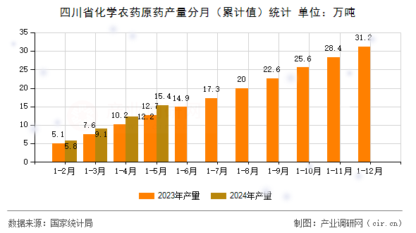 四川省化學農藥原藥產量分月（累計值）統計
