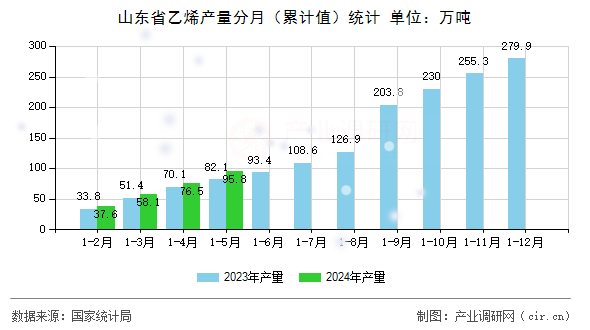 山東省乙烯產量分月（累計值）統計
