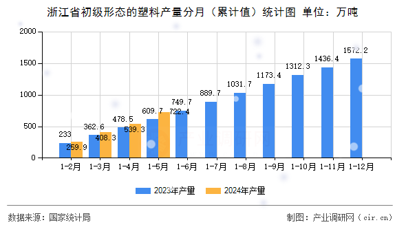 浙江省初級形態的塑料產量分月（累計值）統計圖