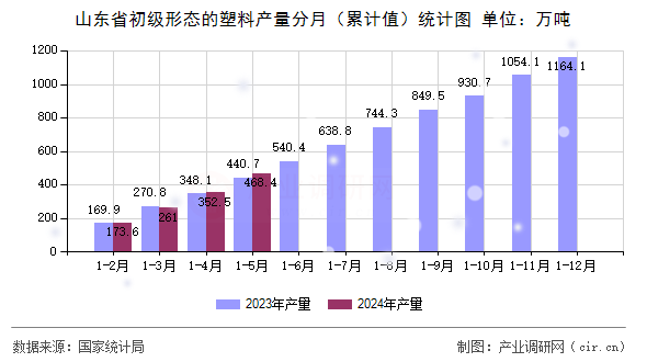 山東省初級形態的塑料產量分月（累計值）統計圖