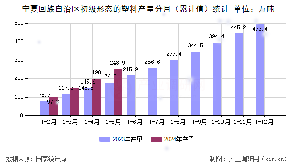 寧夏回族自治區初級形態的塑料產量分月（累計值）統計