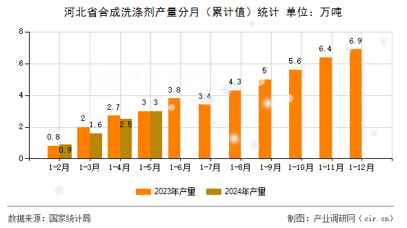 河北省合成洗滌劑產量分月（累計值）統計