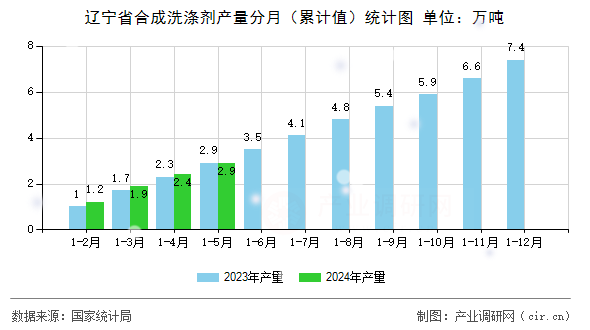 遼寧省合成洗滌劑產量分月（累計值）統計圖