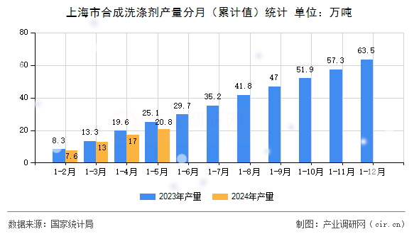 上海市合成洗滌劑產量分月（累計值）統計